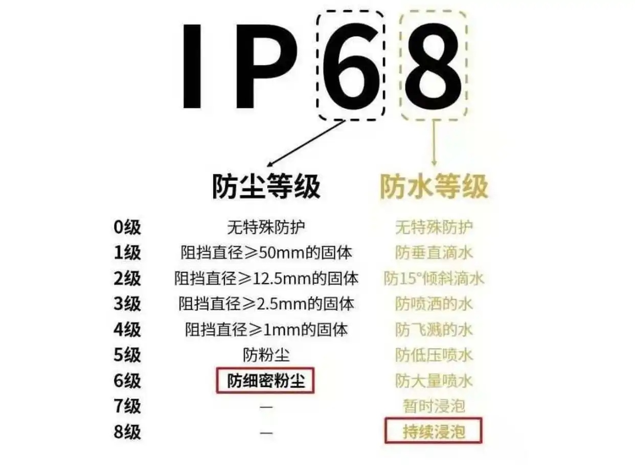 導(dǎo)電滑環(huán)防護(hù)等級決定使用壽命！如何選用合適的滑環(huán)防護(hù)等級